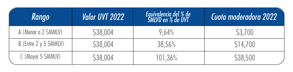 Cuotas Moderadoras, UPC Y Copagos 2022 - Salud Total EPS-S