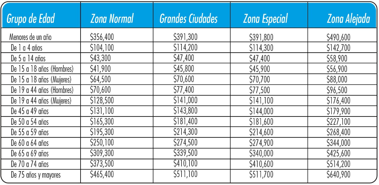 Cuotas moderadoras, Copagos y UPC en 2023 Salud Total EPSS