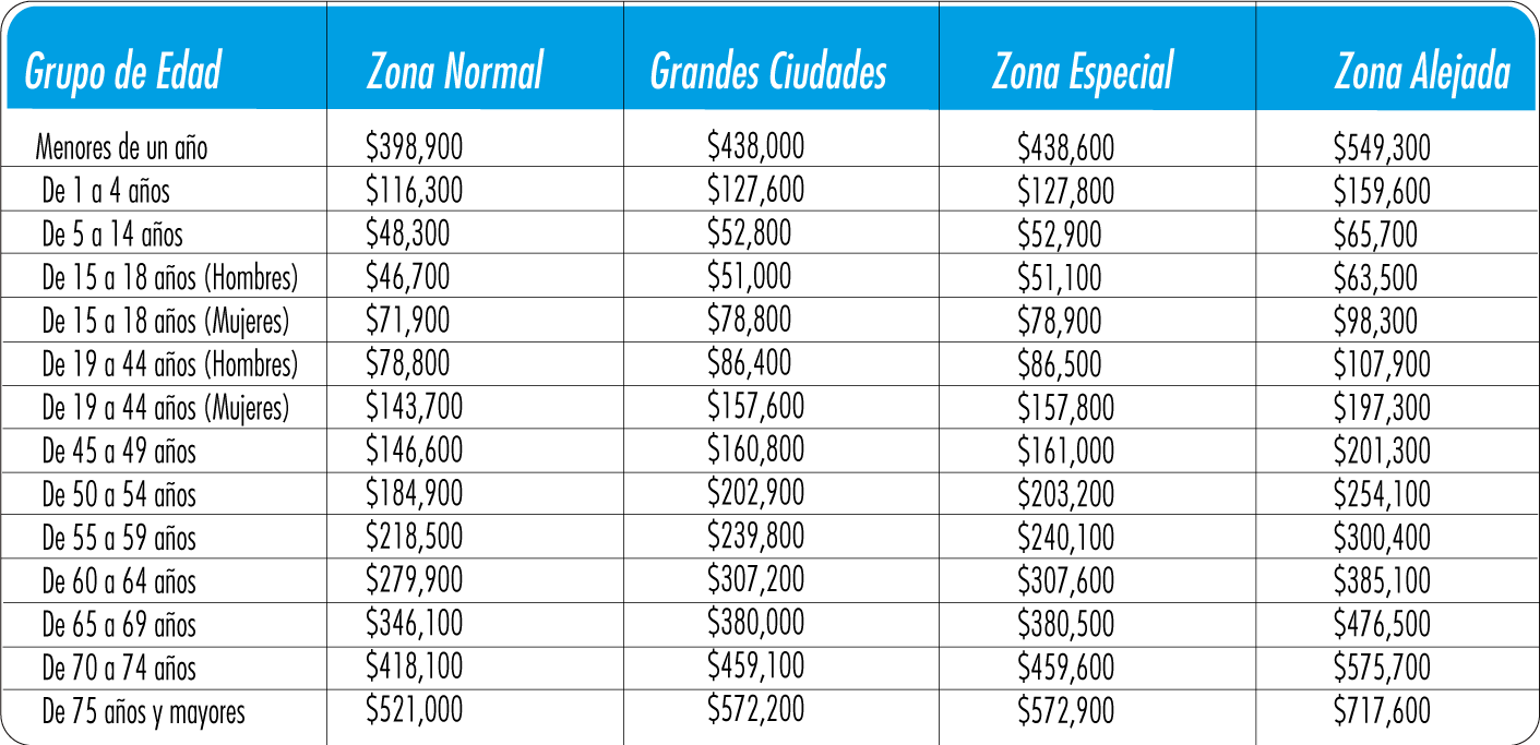 Cuotas moderadoras, Copagos y UPC en 2024 Salud Total EPSS